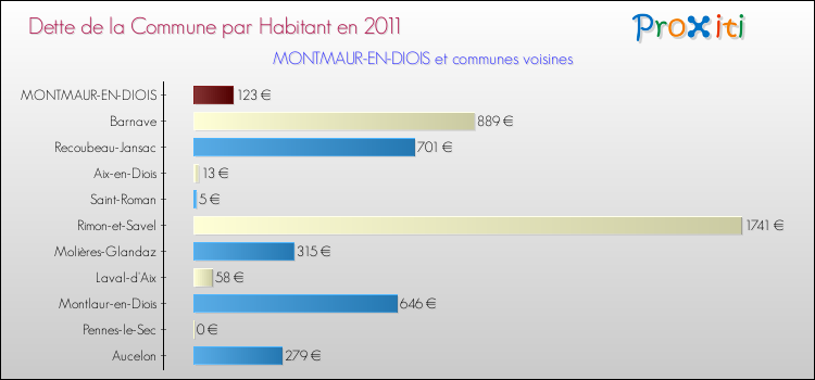 Dette par habitant de la commune en 2011 pour MONTMAUR-EN-DIOIS et les communes proches Comparaison de la dette par habitant de la commune en 2011 pour MONTMAUR-EN-DIOIS et les communes voisines