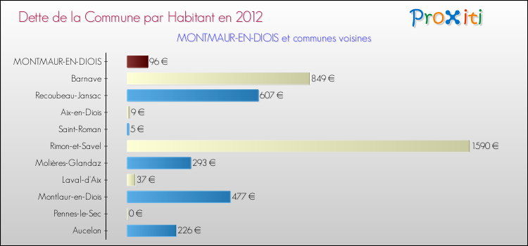 Dette par habitant de la commune en 2012 pour MONTMAUR-EN-DIOIS et les communes proches Comparaison de la dette par habitant de la commune en 2012 pour MONTMAUR-EN-DIOIS et les communes voisines