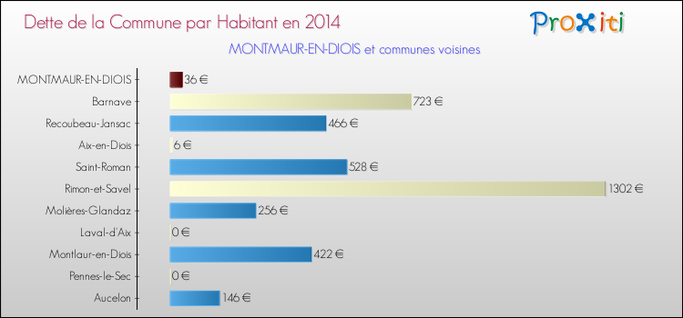 Dette par habitant de la commune en 2014 pour MONTMAUR-EN-DIOIS et les communes proches Comparaison de la dette par habitant de la commune en 2014 pour MONTMAUR-EN-DIOIS et les communes voisines