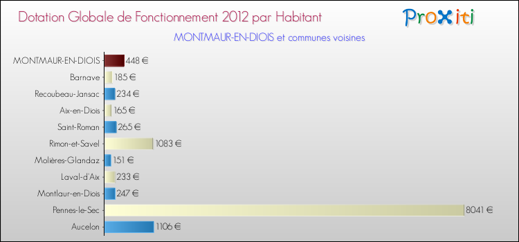 Montant des dotations globales de fonctionnement DGF par Habitant pour MONTMAUR-EN-DIOIS et les communes proches Comparaison des des dotations globales de fonctionnement DGF par habitant pour MONTMAUR-EN-DIOIS et les communes voisines