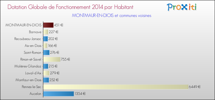 Montant des dotations globales de fonctionnement DGF par Habitant pour MONTMAUR-EN-DIOIS et les communes proches en 2014. Comparaison des des dotations globales de fonctionnement DGF par habitant pour MONTMAUR-EN-DIOIS et les communes voisines en 2014.