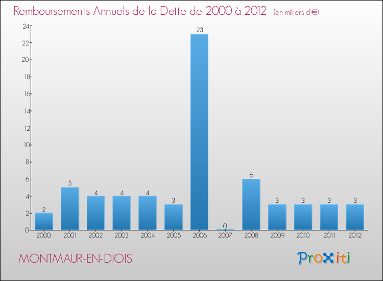 Evolution de l'annuité de la dette pour la commune de MONTMAUR-EN-DIOIS de 2000 à 2012 Annuités de la dette pour MONTMAUR-EN-DIOIS de 2000 à 2012