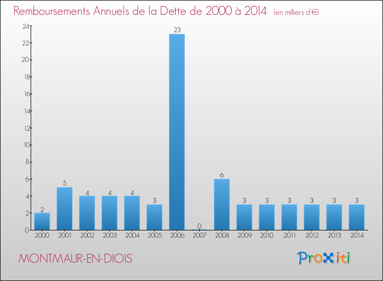 Evolution de l'annuité de la dette pour la commune de MONTMAUR-EN-DIOIS de 2000 à 2014 Annuités de la dette pour MONTMAUR-EN-DIOIS de 2000 à 2014