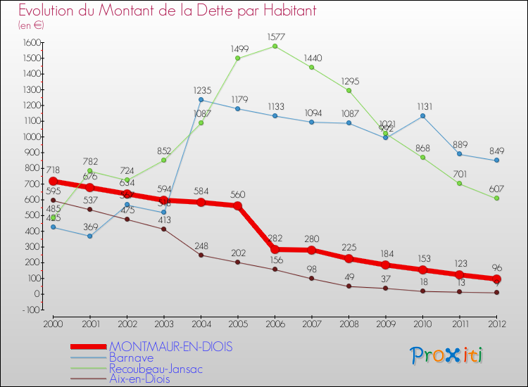Evolution de la dette par habitant pour la commune de MONTMAUR-EN-DIOIS et les communes proches de 2000 à 2012 Comparaison de la dette par habitant pour MONTMAUR-EN-DIOIS et les communes voisines de 2000 à 2012