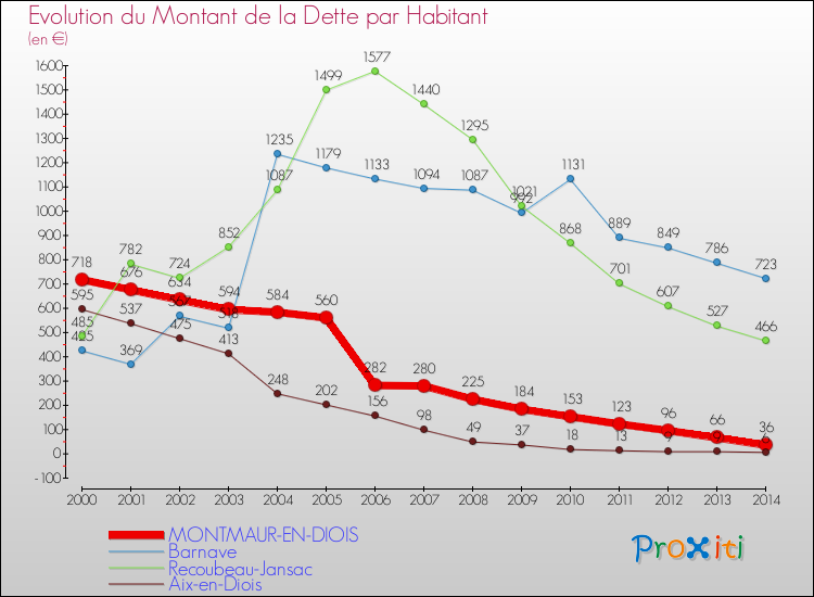 Evolution de la dette par habitant pour la commune de MONTMAUR-EN-DIOIS et les communes proches de 2000 à 2014 Comparaison de la dette par habitant pour MONTMAUR-EN-DIOIS et les communes voisines de 2000 à 2014