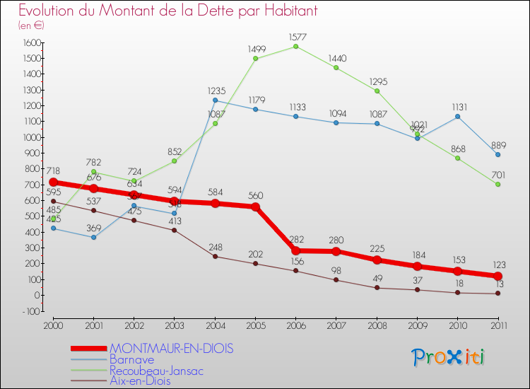 Evolution de la dette par habitant pour la commune de MONTMAUR-EN-DIOIS et les communes proches Comparaison de la dette par habitant pour MONTMAUR-EN-DIOIS et les communes voisines