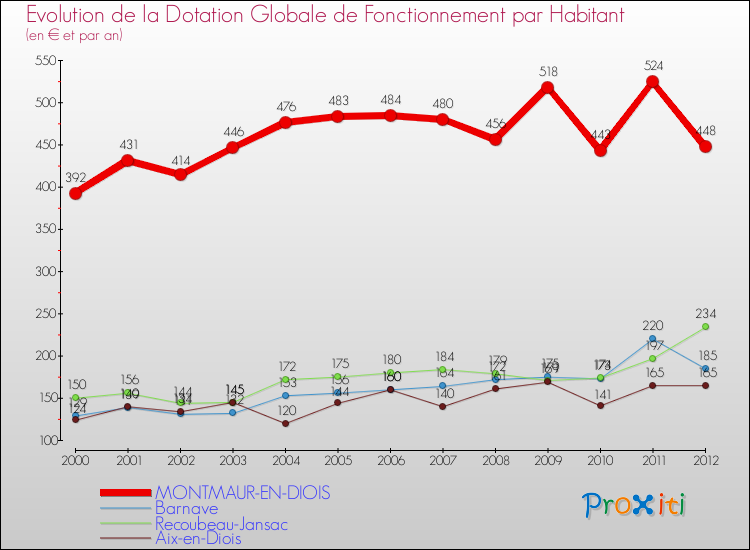Evolution et montant de la dotation globale de fonctionnement par Habitant pour MONTMAUR-EN-DIOIS et les communes proches Comparaison des dotations globales de fonctionnement par habitant pour MONTMAUR-EN-DIOIS et les communes voisines