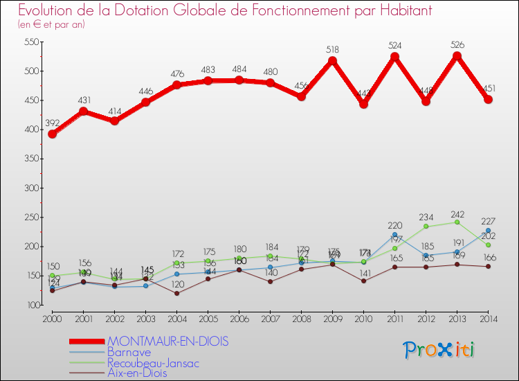 Evolution et montant de la dotation globale de fonctionnement par Habitant pour MONTMAUR-EN-DIOIS et les communes proches de 2000 à 2014. Comparaison des dotations globales de fonctionnement par habitant pour MONTMAUR-EN-DIOIS et les communes voisines de 2000 à 2014.