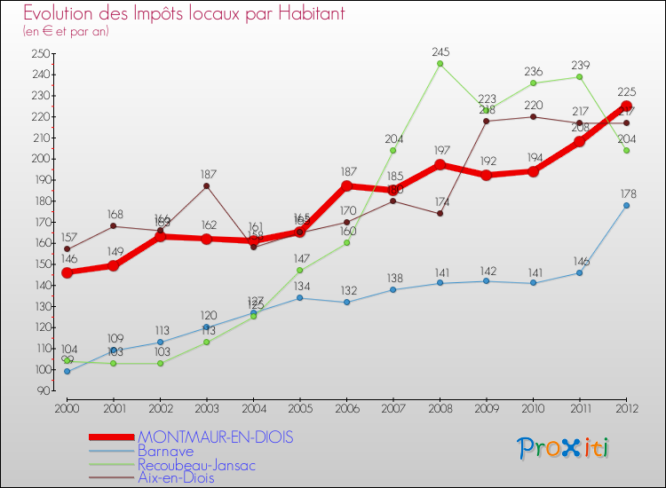 Evolution et montant des impôts locaux par Habitant pour MONTMAUR-EN-DIOIS et les communes proches Comparaison des impôts locaux par habitant pour MONTMAUR-EN-DIOIS et les communes voisines