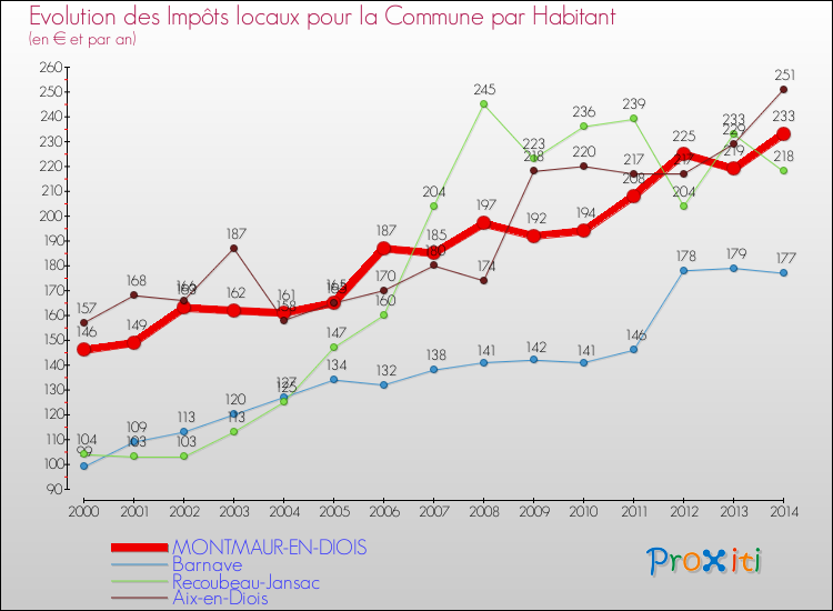 Evolution et montant des impôts locaux par Habitant pour MONTMAUR-EN-DIOIS et les communes proches de 2000 à 2014 Comparaison des impôts locaux par habitant pour MONTMAUR-EN-DIOIS et les communes voisines de 2000 à 2014