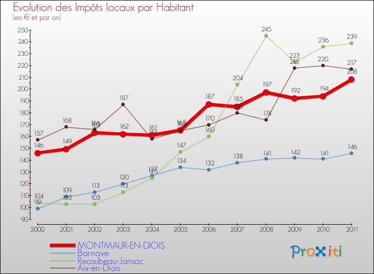 Evolution et montant des impôts locaux par Habitant pour MONTMAUR-EN-DIOIS et les communes proches Comparaison des impôts locaux par habitant pour MONTMAUR-EN-DIOIS et les communes voisines