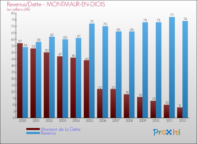 Evolution comparée de la dette et des revenus pour la commune de MONTMAUR-EN-DIOIS de 2000 à 2012 Comparaison de la dette et des revenus pour MONTMAUR-EN-DIOIS de 2000 à 2012
