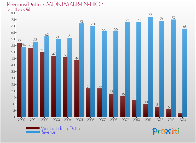 Evolution comparée de la dette et des revenus pour la commune de MONTMAUR-EN-DIOIS de 2000 à 2014 Comparaison de la dette et des revenus pour MONTMAUR-EN-DIOIS de 2000 à 2014