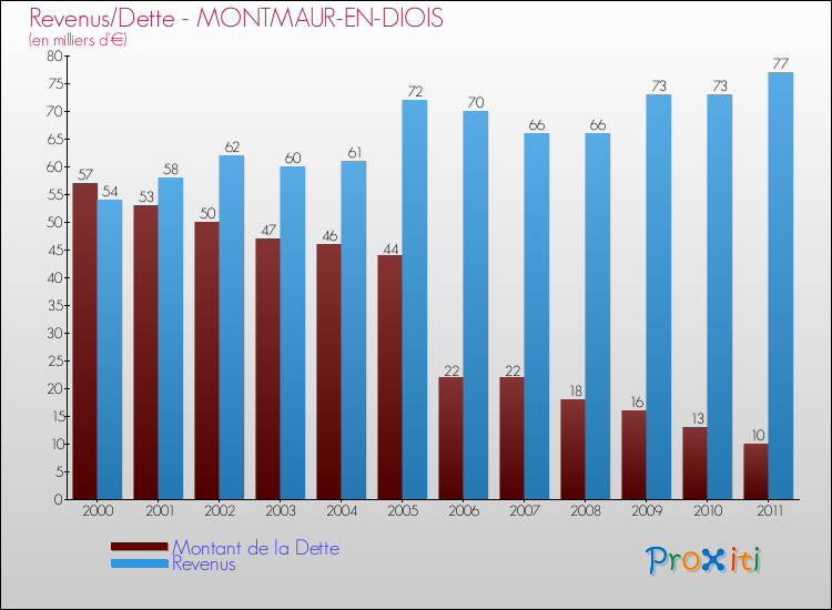 Evolution comparée de la dette et des revenus pour la commune de MONTMAUR-EN-DIOIS de 2000 à 2011 Comparaison de la dette et des revenus pour MONTMAUR-EN-DIOIS de 2000 à 2011