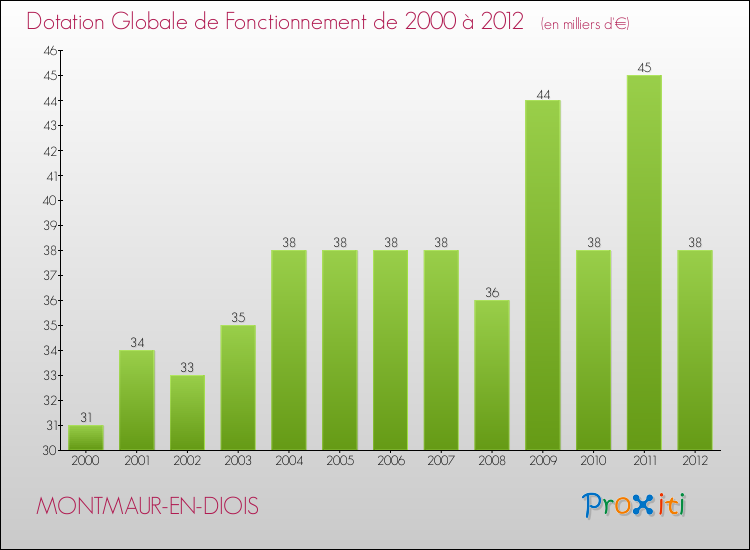 Evolution du montant de la Dotation Globale de Fonctionnement pour la commune de MONTMAUR-EN-DIOIS de 2000 à 2012 Evolution du montant de la Dotation Globale de Fonctionnement pour MONTMAUR-EN-DIOIS de 2000 à 2012