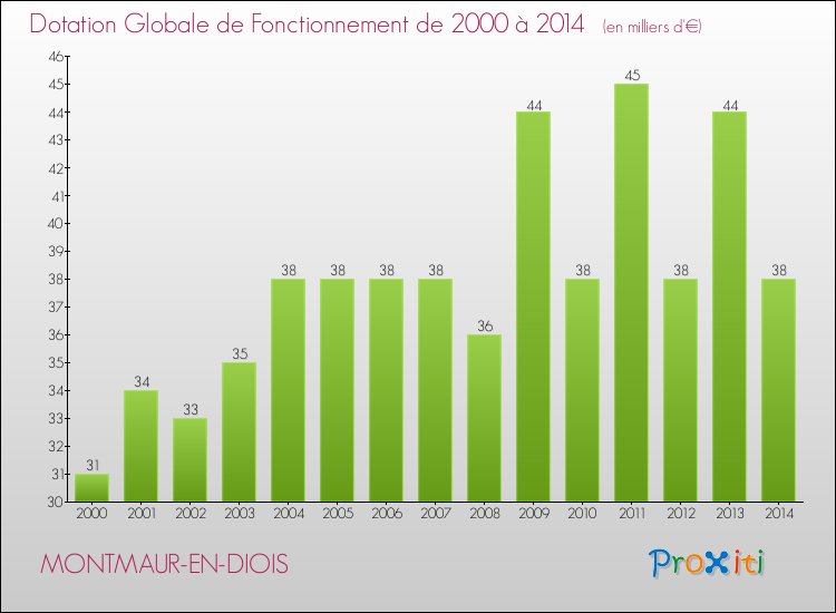 Evolution du montant de la Dotation Globale de Fonctionnement pour la commune de MONTMAUR-EN-DIOIS de 2000 à 2014 Evolution du montant de la Dotation Globale de Fonctionnement pour MONTMAUR-EN-DIOIS de 2000 à 2014