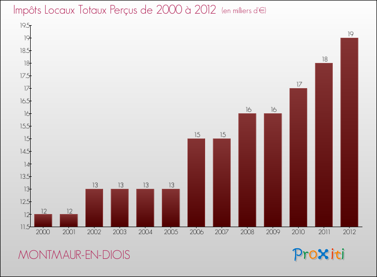 Evolution des Impôts Locaux pour la commune de MONTMAUR-EN-DIOIS de 2000 à 2012 Evolution des Impôts Locaux pour MONTMAUR-EN-DIOIS de 2000 à 2012