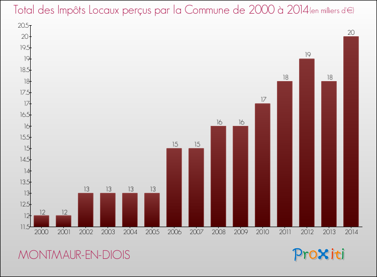 Evolution des Impôts Locaux pour la commune de MONTMAUR-EN-DIOIS de 2000 à 2014 Evolution des Impôts Locaux pour MONTMAUR-EN-DIOIS de 2000 à 2014