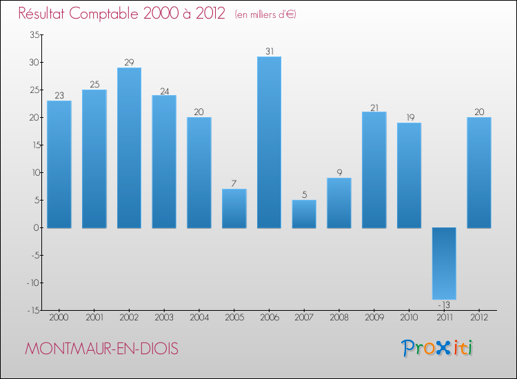 Evolution du résultat comptable pour la commune de MONTMAUR-EN-DIOIS de 2000 à 2012 Evolution du résultat comptable pour MONTMAUR-EN-DIOIS de 2000 à 2012