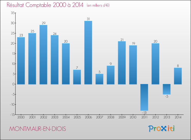 Evolution du résultat comptable pour la commune de MONTMAUR-EN-DIOIS de 2000 à 2014 Evolution du résultat comptable pour MONTMAUR-EN-DIOIS de 2000 à 2014