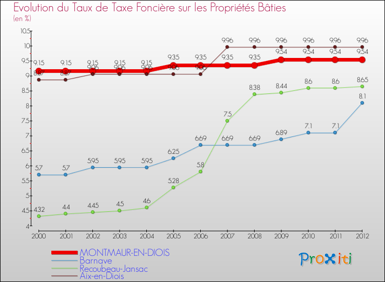 Evolution du taux de la taxe foncière sur le bati pour MONTMAUR-EN-DIOIS et les communes proches de 2000 à 2012 Comparaison des taux de taxe foncière sur le bati pour MONTMAUR-EN-DIOIS et les communes voisines de 2000 à 2012
