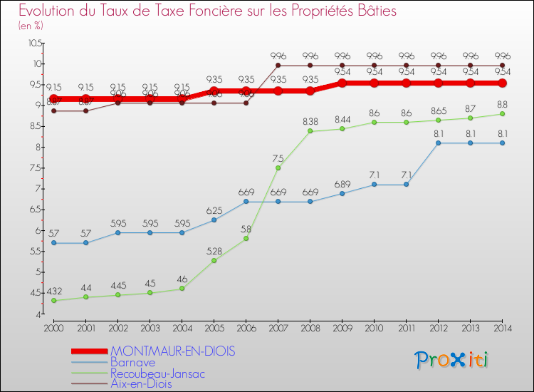 Evolution du taux de la taxe foncière sur le bati pour MONTMAUR-EN-DIOIS et les communes proches de 2000 à 2014 Comparaison des taux de taxe foncière sur le bati pour MONTMAUR-EN-DIOIS et les communes voisines de 2000 à 2014