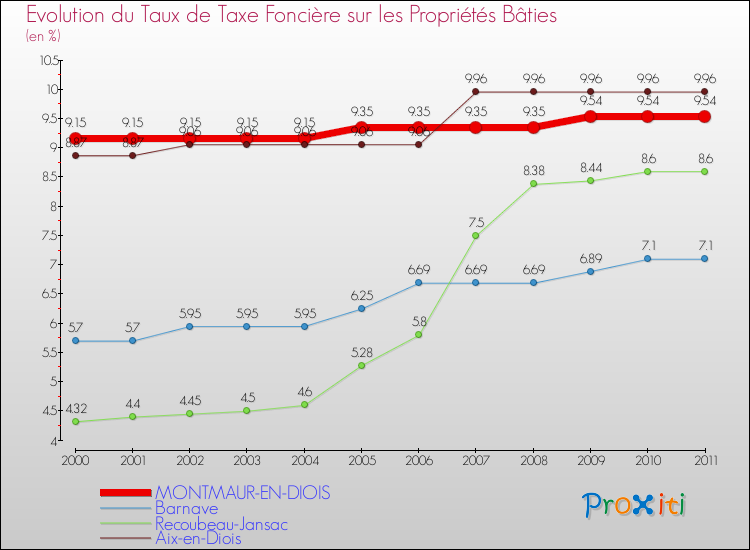 Evolution du taux de la taxe foncière sur le bati pour MONTMAUR-EN-DIOIS et les communes proches Comparaison des taux de taxe foncière sur le bati pour MONTMAUR-EN-DIOIS et les communes voisines
