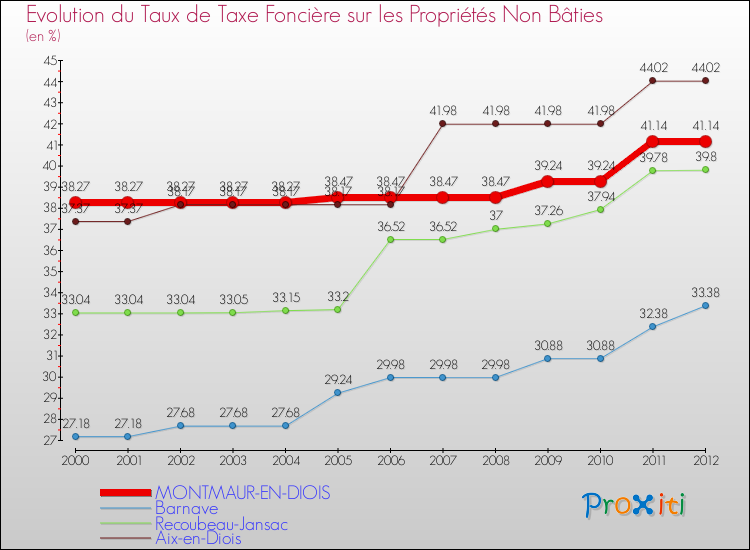 Evolution du taux de la taxe foncière sur les immeubles et terrains non batis pour MONTMAUR-EN-DIOIS et les communes proches de 2000 à 2012 Comparaison des taux de la taxe foncière sur les immeubles et terrains non batis pour MONTMAUR-EN-DIOIS et les communes voisines de 2000 à 2012