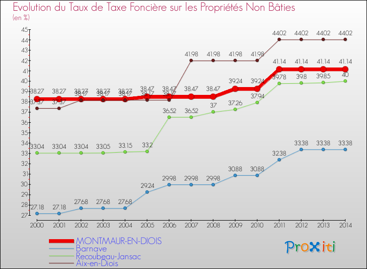 Evolution du taux de la taxe foncière sur les immeubles et terrains non batis pour MONTMAUR-EN-DIOIS et les communes proches de 2000 à 2014 Comparaison des taux de la taxe foncière sur les immeubles et terrains non batis pour MONTMAUR-EN-DIOIS et les communes voisines de 2000 à 2014