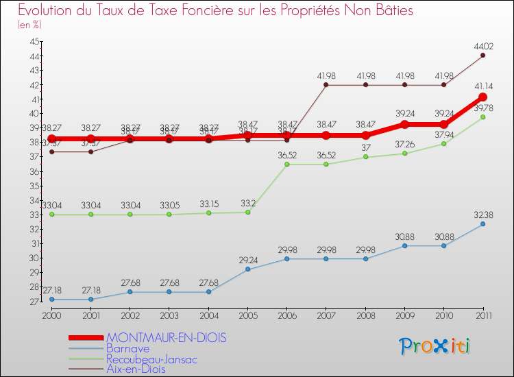 Evolution du taux de la taxe foncière sur les immeubles et terrains non batis pour MONTMAUR-EN-DIOIS et les communes proches Comparaison des taux de la taxe foncière sur les immeubles et terrains non batis pour MONTMAUR-EN-DIOIS et les communes voisines