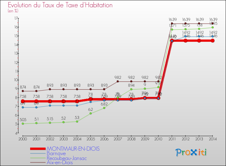 Evolution du taux de la taxe d'habitation pour MONTMAUR-EN-DIOIS et les communes proches de 2000 à 2014 Comparaison des taux de la taxe d'habitation pour MONTMAUR-EN-DIOIS et les communes voisines de 2000 à 2014