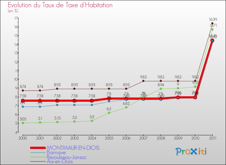 Evolution du taux de la taxe d'habitation pour MONTMAUR-EN-DIOIS et les communes proches Comparaison des taux de la taxe d'habitation pour MONTMAUR-EN-DIOIS et les communes voisines