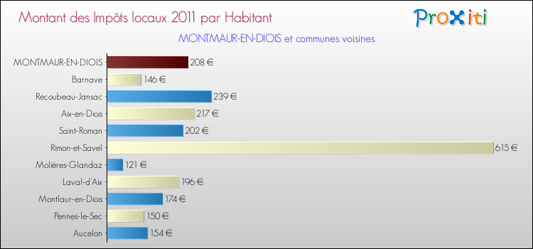 Montant des impôts locaux par Habitant pour MONTMAUR-EN-DIOIS et les communes proches Comparaison des impôts locaux par habitant pour MONTMAUR-EN-DIOIS et les communes voisines