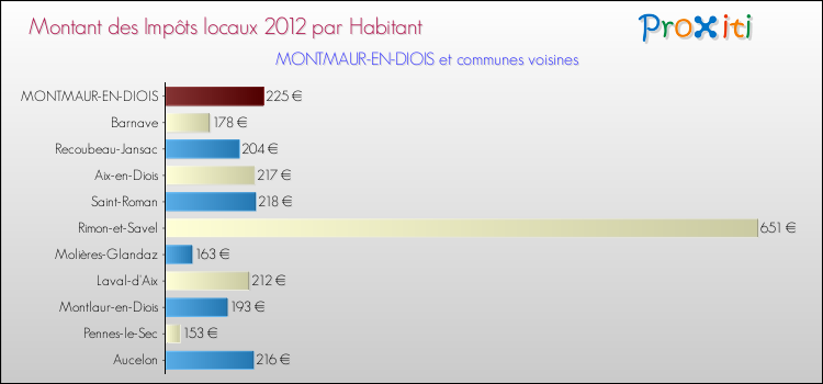Montant des impôts locaux par Habitant pour MONTMAUR-EN-DIOIS et les communes proches Comparaison des impôts locaux par habitant pour MONTMAUR-EN-DIOIS et les communes voisines
