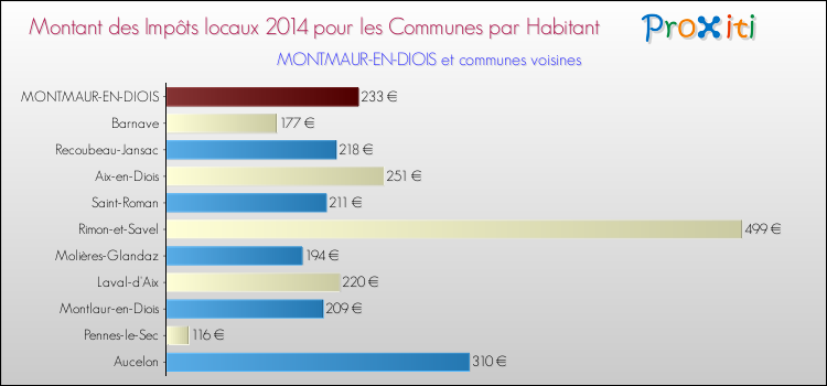 Montant des impôts locaux par Habitant pour MONTMAUR-EN-DIOIS et les communes proches en 2014 Comparaison des impôts locaux par habitant pour MONTMAUR-EN-DIOIS et les communes voisines en 2014