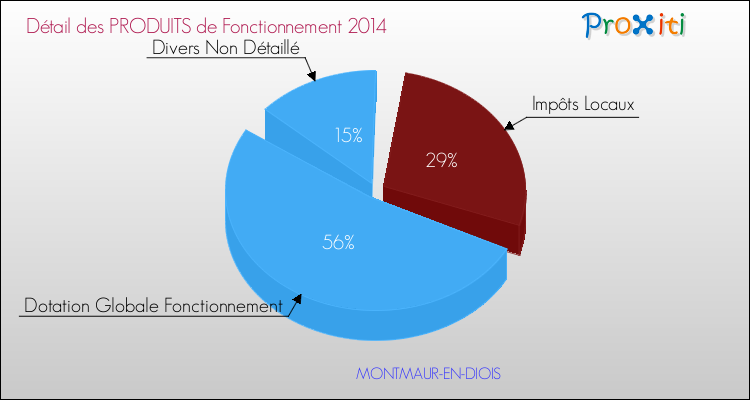 Décomposition du Budget de Fonctionnement 2014 de la commune de MONTMAUR-EN-DIOIS Budget de Fonctionnement 2014 pour la commune de MONTMAUR-EN-DIOIS