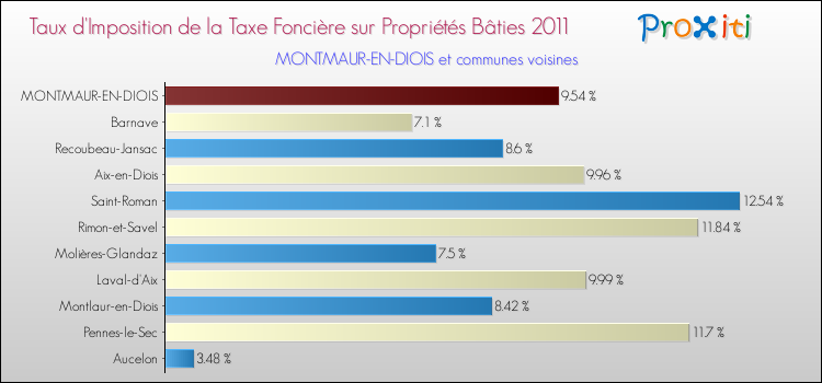 Taux d'imposition de la taxe foncière sur le bati 2011 pour MONTMAUR-EN-DIOIS et les communes proches Comparaison des taux d'imposition de la taxe foncière sur le bati 2011 pour MONTMAUR-EN-DIOIS et les communes voisines