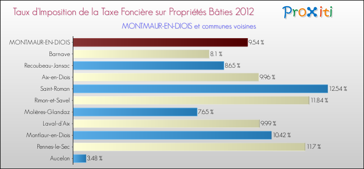 Taux d'imposition de la taxe foncière sur le bati 2012 pour MONTMAUR-EN-DIOIS et les communes proches Comparaison des taux d'imposition de la taxe foncière sur le bati 2012 pour MONTMAUR-EN-DIOIS et les communes voisines