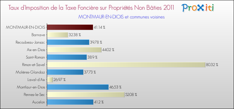 Taux d'imposition de la taxe foncière sur les immeubles et terrains non batis 2011 pour MONTMAUR-EN-DIOIS et les communes proches Comparaison des taux d'imposition de la taxe foncière sur les immeubles et terrains non batis 2011 pour MONTMAUR-EN-DIOIS et les communes voisines