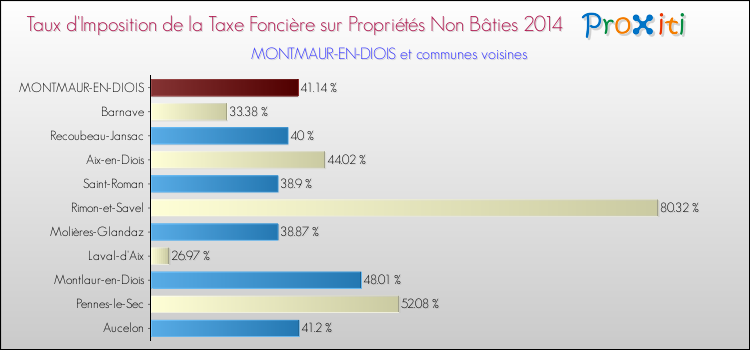 Taux d'imposition de la taxe foncière sur les immeubles et terrains non batis 2014 pour MONTMAUR-EN-DIOIS et les communes proches Comparaison des taux d'imposition de la taxe foncière sur les immeubles et terrains non batis 2014 pour MONTMAUR-EN-DIOIS et les communes voisines