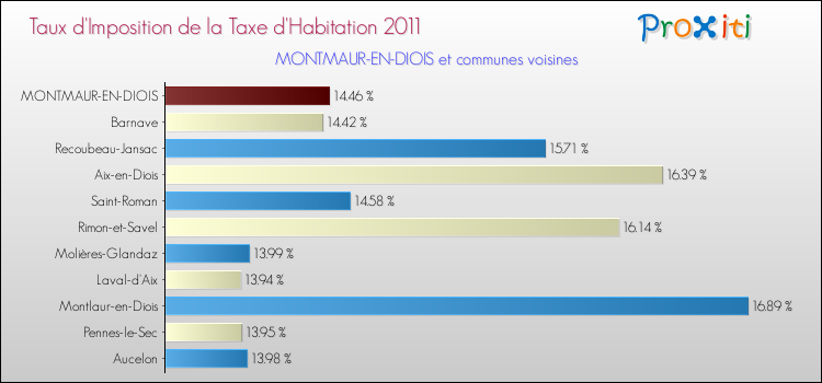 Taux d'imposition de la taxe d'habitation 2011 pour MONTMAUR-EN-DIOIS et les communes proches Comparaison des taux d'imposition de la taxe d'habitation 2011 pour MONTMAUR-EN-DIOIS et les communes voisines