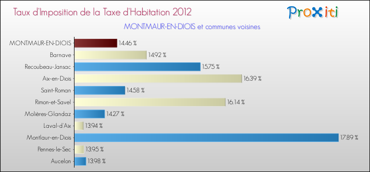 Taux d'imposition de la taxe d'habitation 2012 pour MONTMAUR-EN-DIOIS et les communes proches Comparaison des taux d'imposition de la taxe d'habitation 2012 pour MONTMAUR-EN-DIOIS et les communes voisines