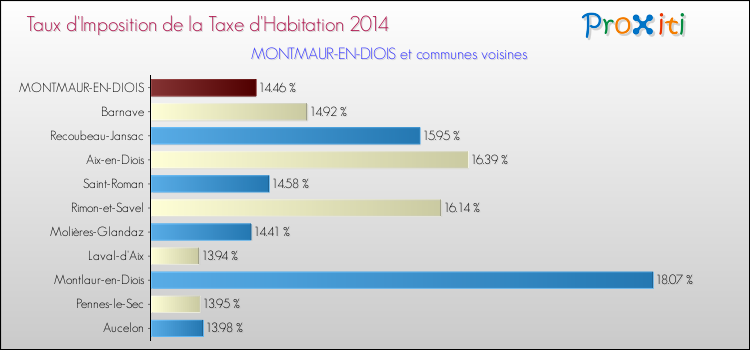 Taux d'imposition de la taxe d'habitation 2014 pour MONTMAUR-EN-DIOIS et les communes proches Comparaison des taux d'imposition de la taxe d'habitation 2014 pour MONTMAUR-EN-DIOIS et les communes voisines