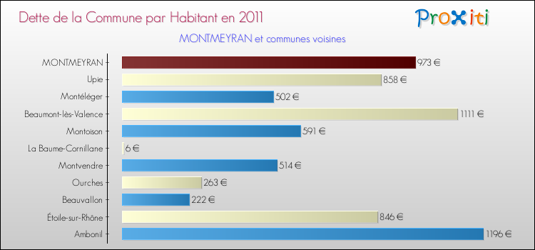 Dette par habitant de la commune en 2011 pour MONTMEYRAN et les communes proches Comparaison de la dette par habitant de la commune en 2011 pour MONTMEYRAN et les communes voisines