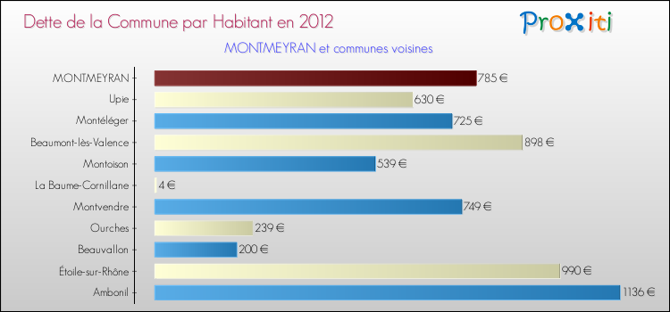 Dette par habitant de la commune en 2012 pour MONTMEYRAN et les communes proches Comparaison de la dette par habitant de la commune en 2012 pour MONTMEYRAN et les communes voisines