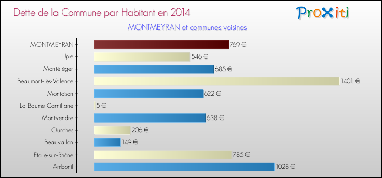 Dette par habitant de la commune en 2014 pour MONTMEYRAN et les communes proches Comparaison de la dette par habitant de la commune en 2014 pour MONTMEYRAN et les communes voisines