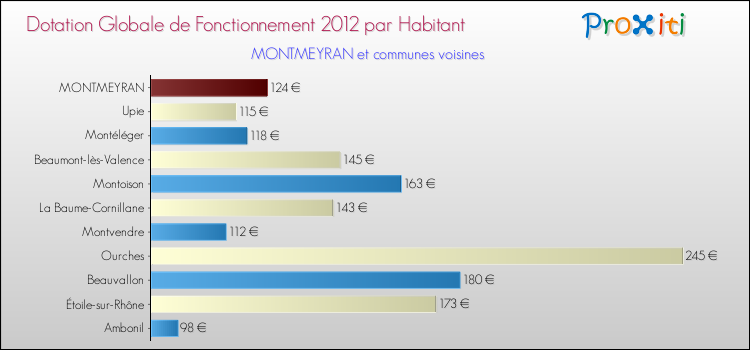 Montant des dotations globales de fonctionnement DGF par Habitant pour MONTMEYRAN et les communes proches Comparaison des des dotations globales de fonctionnement DGF par habitant pour MONTMEYRAN et les communes voisines