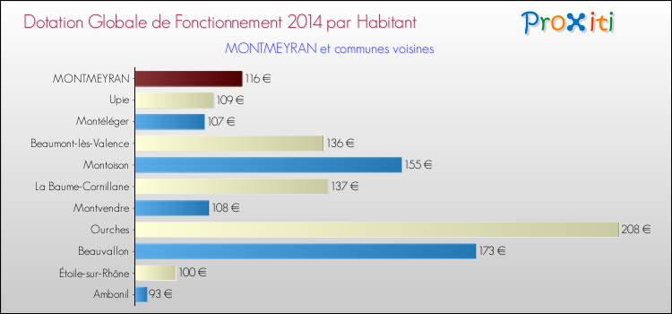 Montant des dotations globales de fonctionnement DGF par Habitant pour MONTMEYRAN et les communes proches en 2014. Comparaison des des dotations globales de fonctionnement DGF par habitant pour MONTMEYRAN et les communes voisines en 2014.