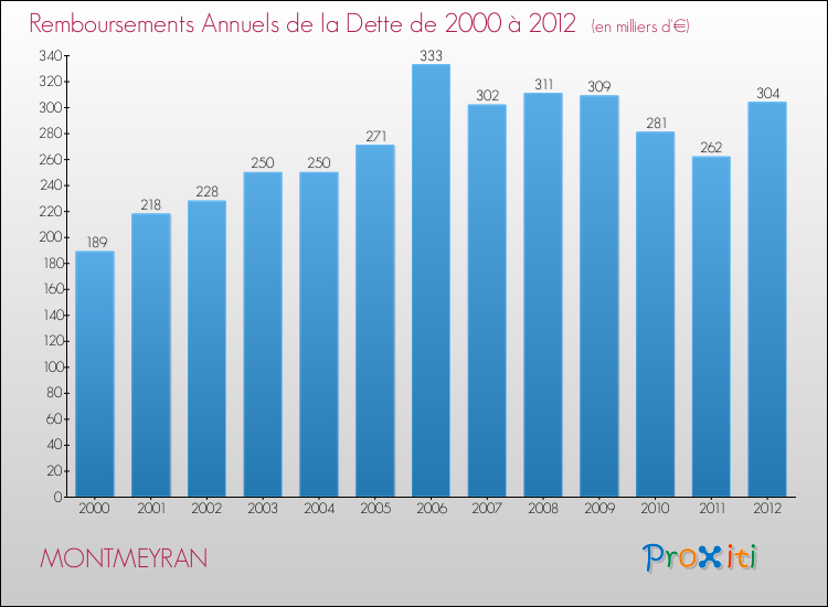 Evolution de l'annuité de la dette pour la commune de MONTMEYRAN de 2000 à 2012 Annuités de la dette pour MONTMEYRAN de 2000 à 2012