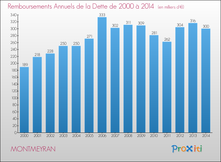Evolution de l'annuité de la dette pour la commune de MONTMEYRAN de 2000 à 2014 Annuités de la dette pour MONTMEYRAN de 2000 à 2014